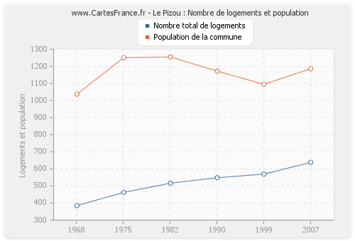 Le Pizou : Nombre de logements et population